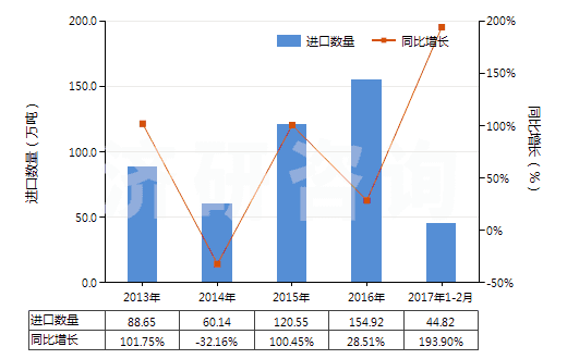 2013-2017年2月中國(guó)苯(HS29022000)進(jìn)口量及增速統(tǒng)計(jì) 2013-2017年2月中國(guó)苯(HS29022000)進(jìn)口量及增速統(tǒng)計(jì)